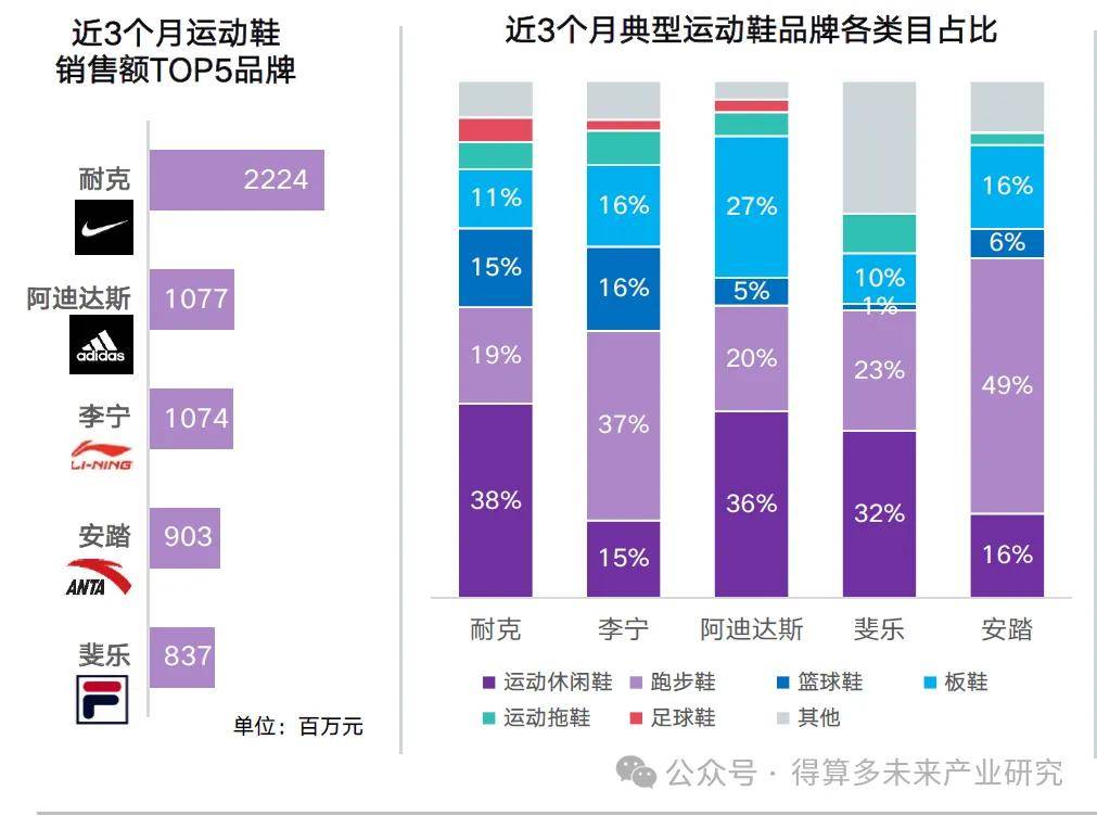 现状及趋势（附60页报告）千亿球友会网站运动鞋市场(图2)