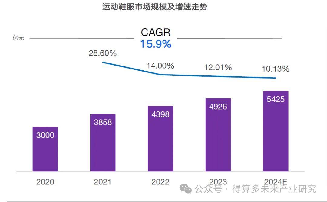 现状及趋势（附60页报告）千亿球友会网站运动鞋市场(图10)