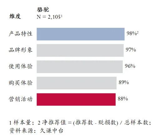 高的登山鞋：骆驼 用研千亿国际平台Q3销量最(图2)