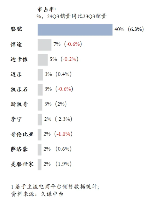 高的登山鞋：骆驼 用研千亿国际平台Q3销量最(图4)